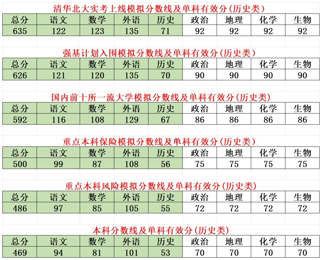 重庆南开中学2026届高三第八次质检分数线出炉